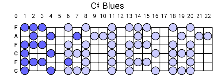 C# Blues