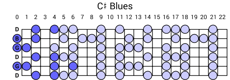 C# Blues