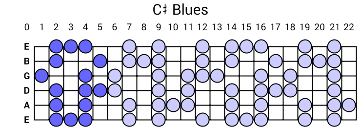 C# Blues