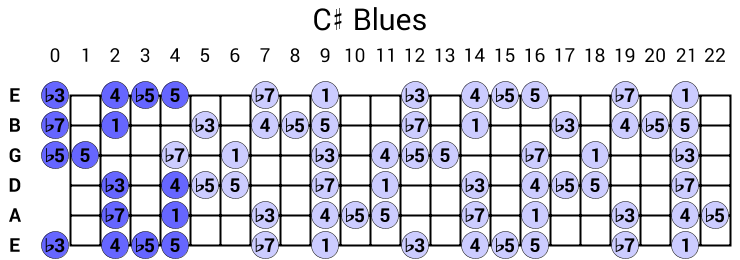 C# Blues