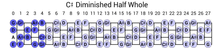 C# Diminished Half Whole
