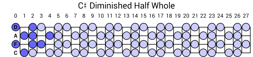 C# Diminished Half Whole
