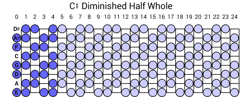 C# Diminished Half Whole