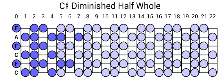 C# Diminished Half Whole