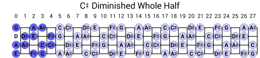 C# Diminished Whole Half