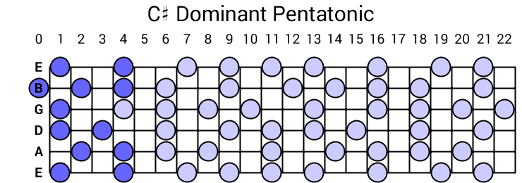 C# Dominant Pentatonic