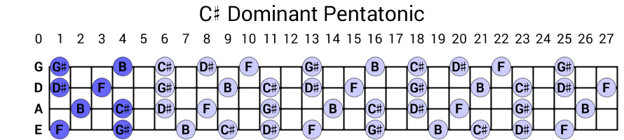 C# Dominant Pentatonic
