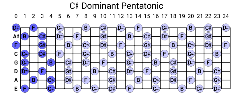 C# Dominant Pentatonic