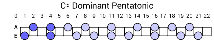 C# Dominant Pentatonic