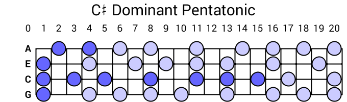 C# Dominant Pentatonic