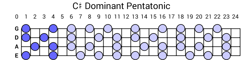 C# Dominant Pentatonic