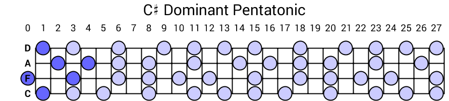 C# Dominant Pentatonic