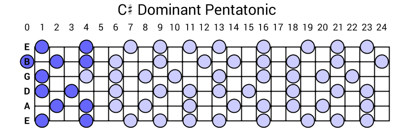 C# Dominant Pentatonic
