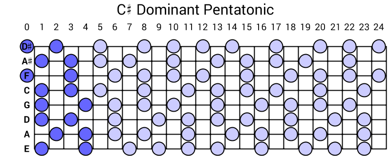 C# Dominant Pentatonic