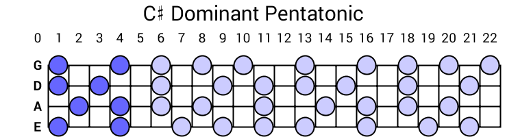 C# Dominant Pentatonic