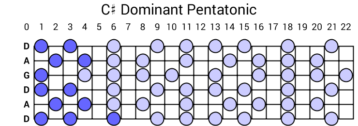C# Dominant Pentatonic