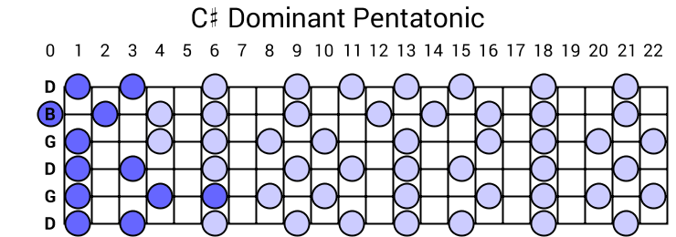 C# Dominant Pentatonic