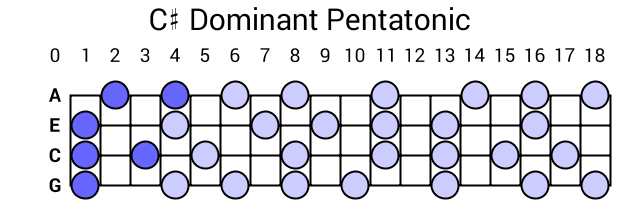 C# Dominant Pentatonic