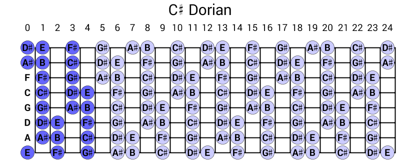 C# Dorian