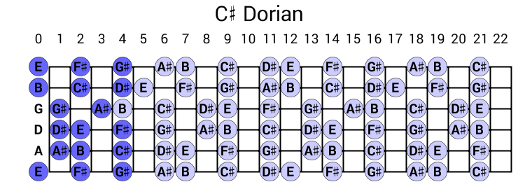 C# Dorian