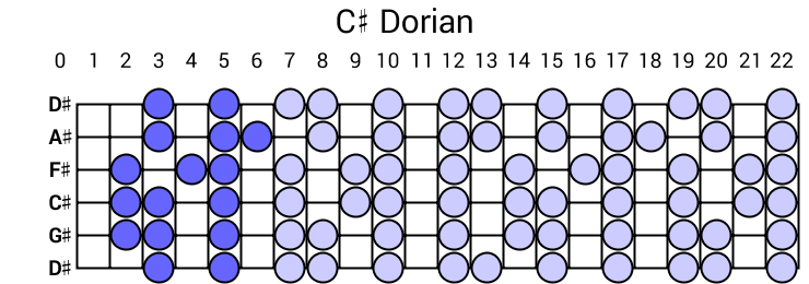 C# Dorian