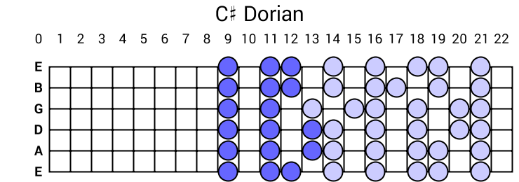 C# Dorian