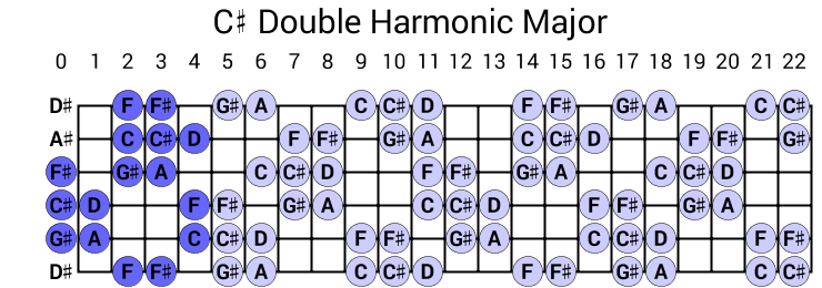 C# Double Harmonic Major