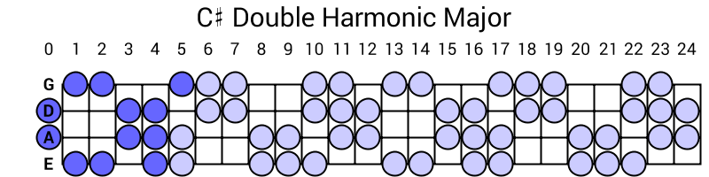 C# Double Harmonic Major