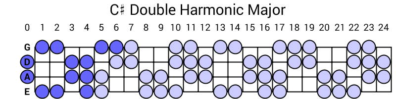 C# Double Harmonic Major