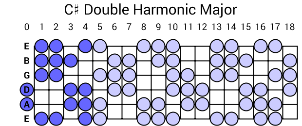 C# Double Harmonic Major