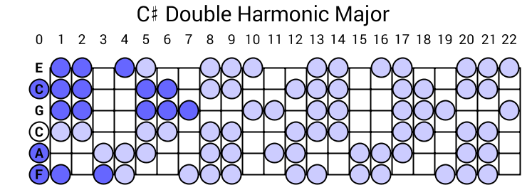 C# Double Harmonic Major