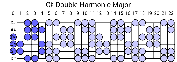 C# Double Harmonic Major