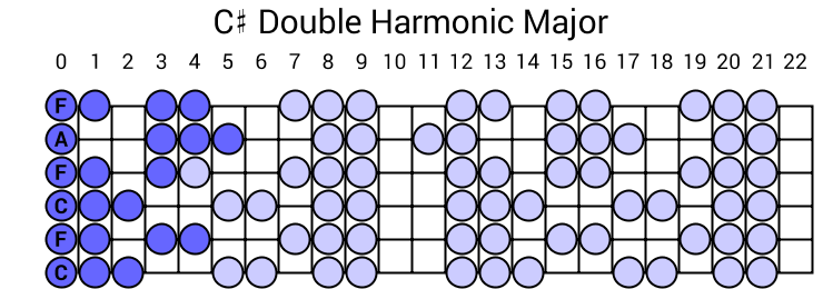 C# Double Harmonic Major