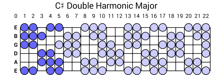 C# Double Harmonic Major
