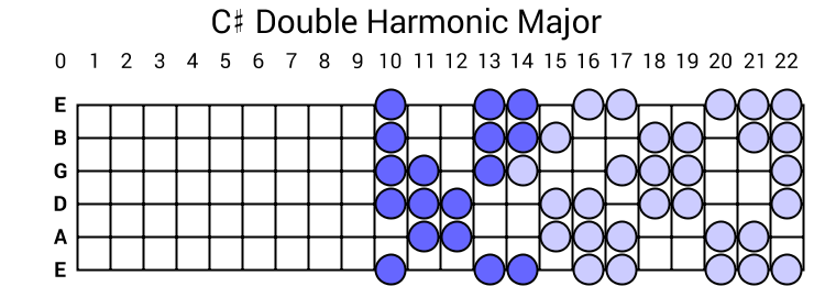 C# Double Harmonic Major