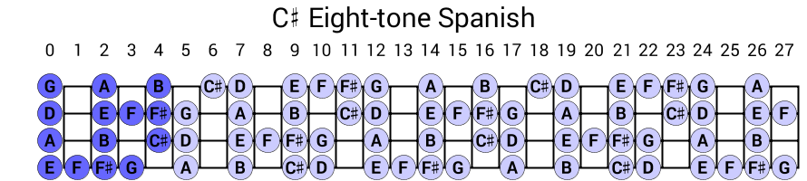 C# Eight-tone Spanish