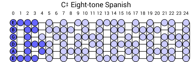C# Eight-tone Spanish