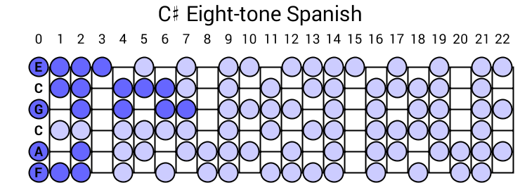 C# Eight-tone Spanish