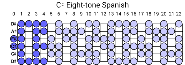 C# Eight-tone Spanish