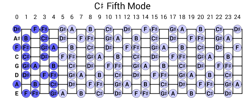 C# Fifth Mode