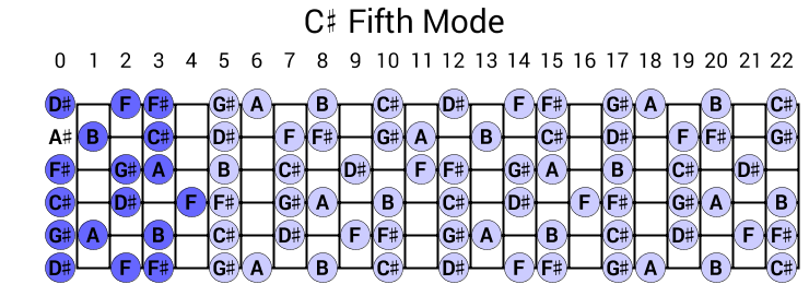 C# Fifth Mode