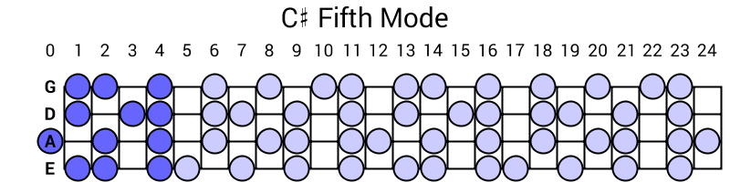 C# Fifth Mode