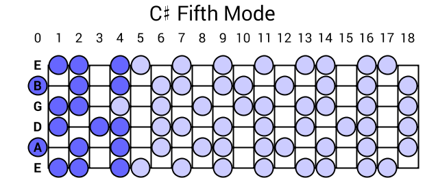 C# Fifth Mode