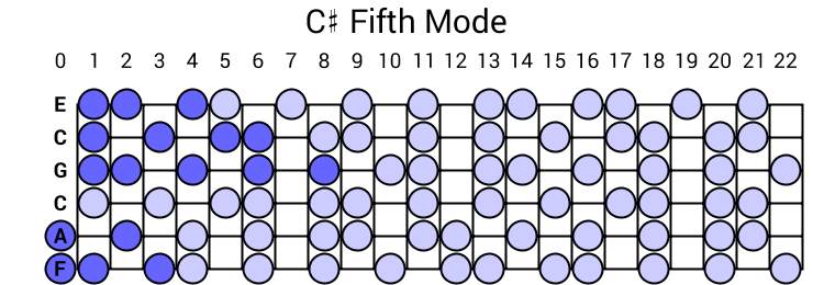 C# Fifth Mode