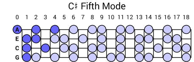 C# Fifth Mode