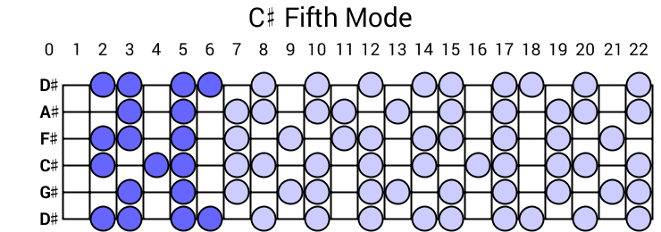 C# Fifth Mode