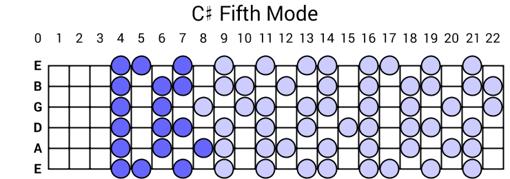 C# Fifth Mode