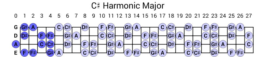 C# Harmonic Major