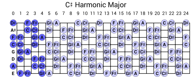 C# Harmonic Major