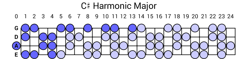 C# Harmonic Major